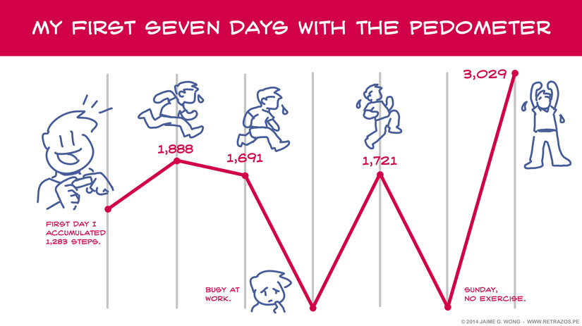 My first seven days with the Pedometer